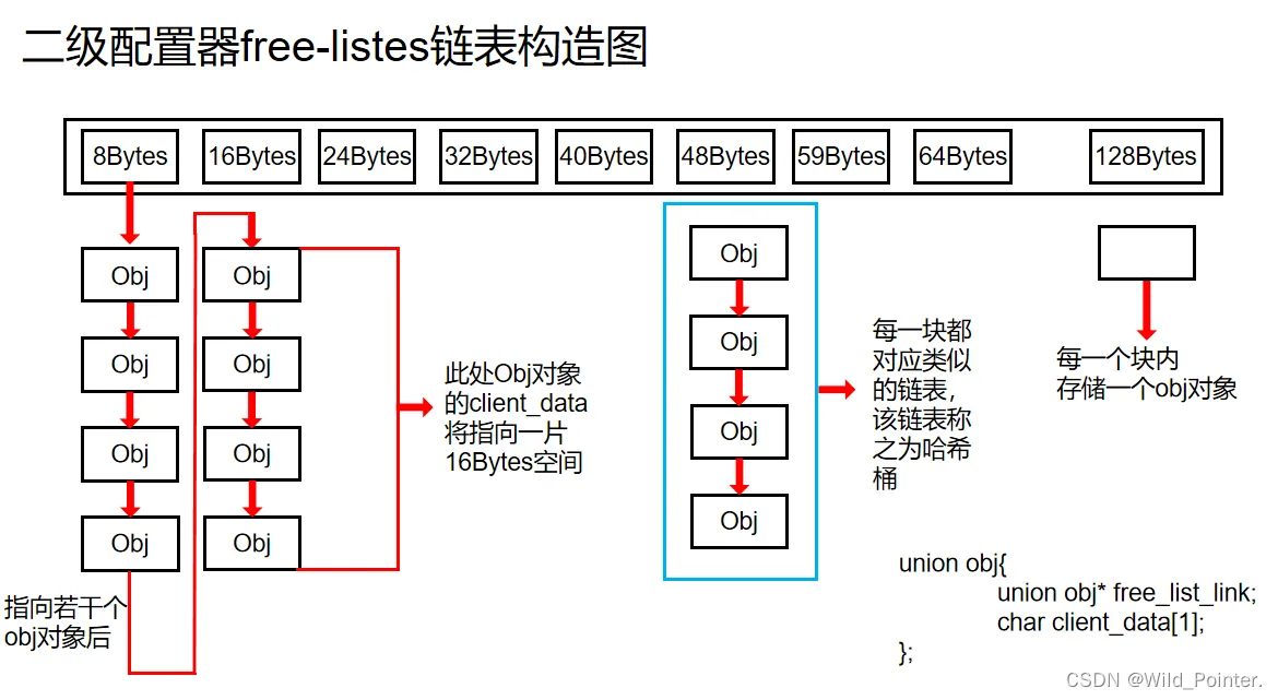 源码剖析:STL中空间配置器(allocator)
