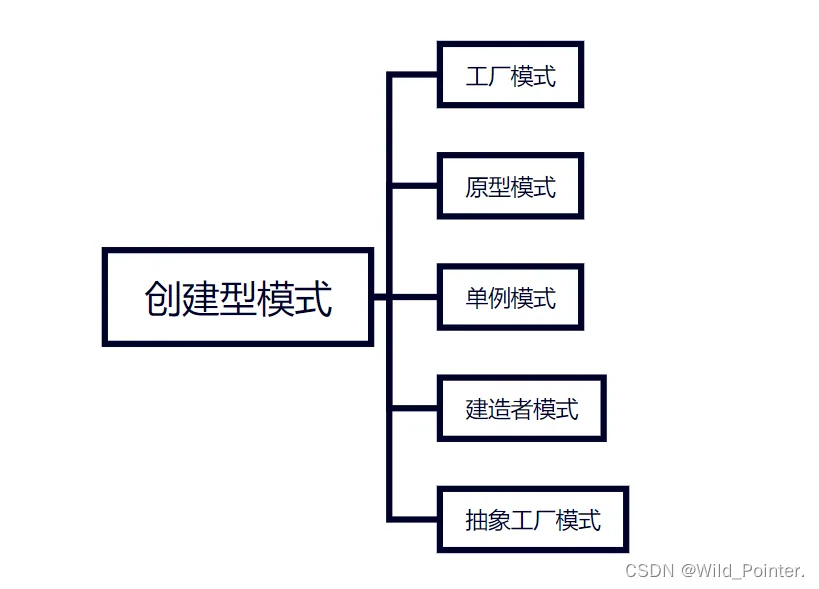 设计模式实战精讲:创建型模式