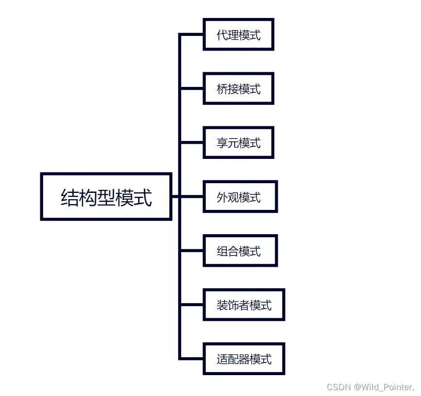 C++设计模式(中)：结构型模式