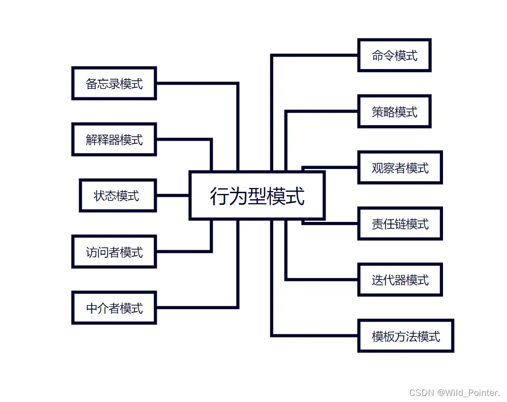 设计模式实战精讲:行为型模式