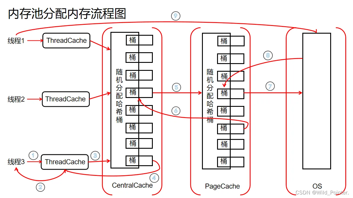 C++高并发内存池实战:ThreadCache层