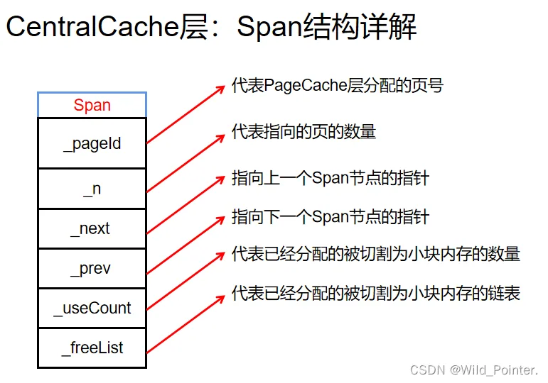 C++高并发内存池实战：CentralCache层