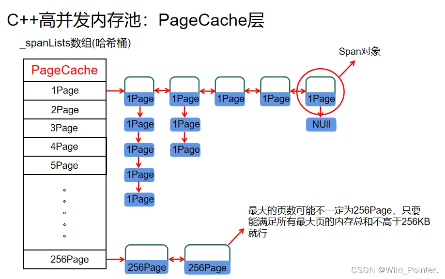 C++高并发内存池实战：PageCache层