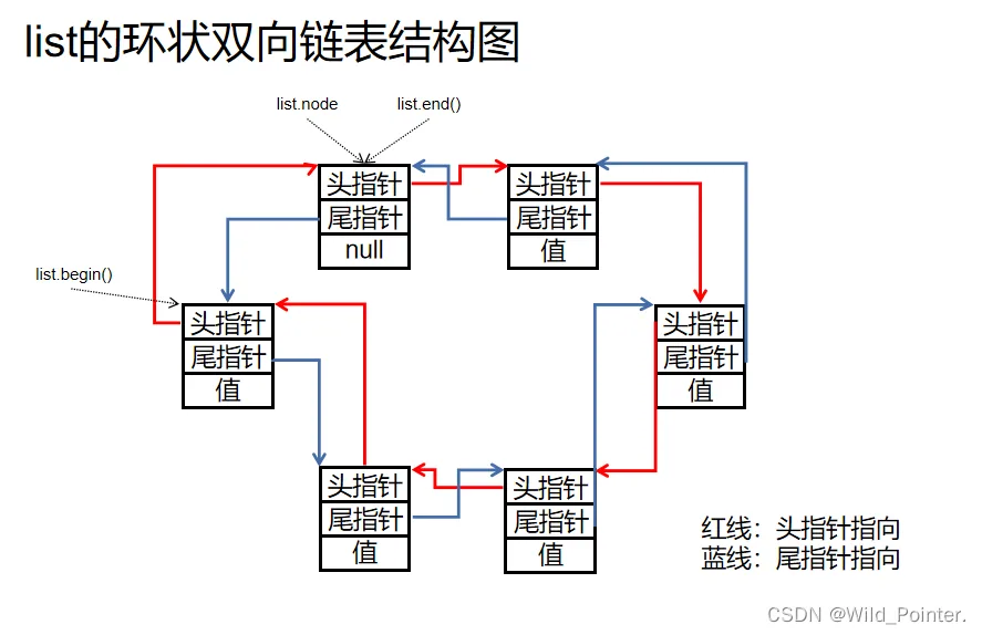 源码剖析:STL中序列式容器之list