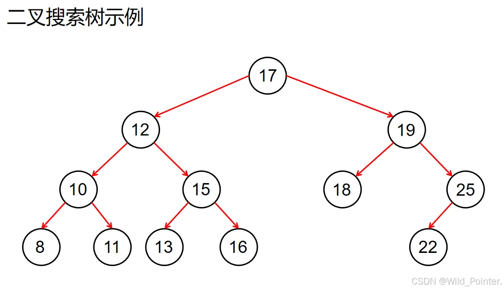 源码剖析:STL中树的导览
