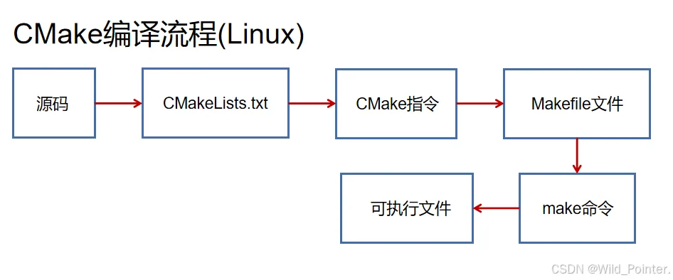 高效工具实战指南：从零开始编写CMakeLists