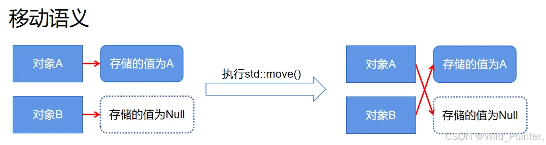 技术书籍精读笔记:C++ High Performance