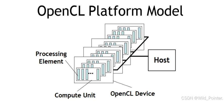 OpenCL:了解OpenCL模型到编写第一个CL内核程序