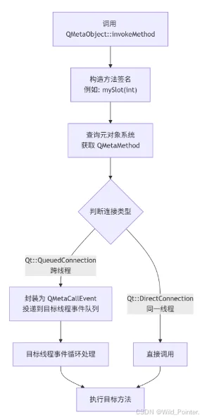 Qt:避免QRunnable和QObject多重继承