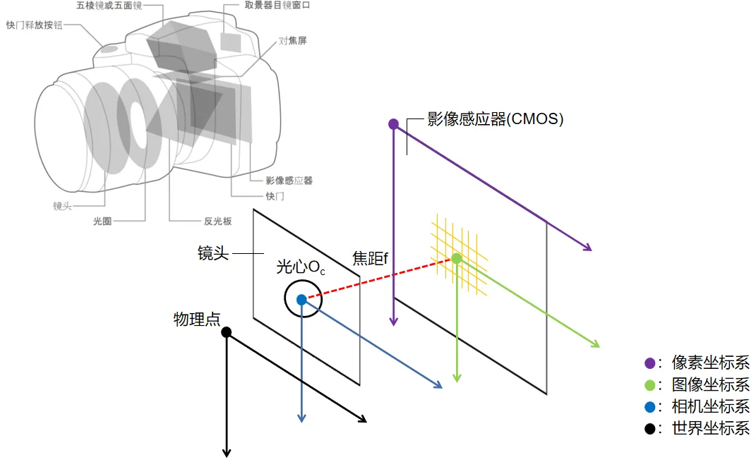 深入浅出OpenCV:简析单目相机模型中的针孔模型