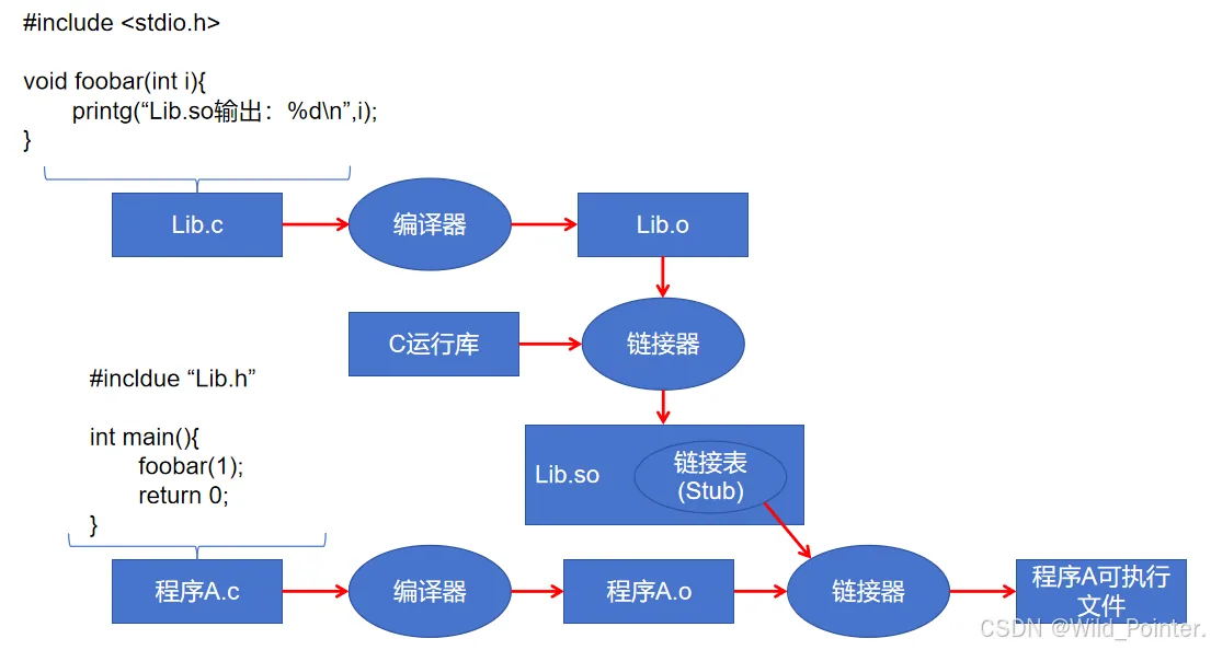 技术书籍精读笔记:程序员的自我修养-链接,转载与库(陆)