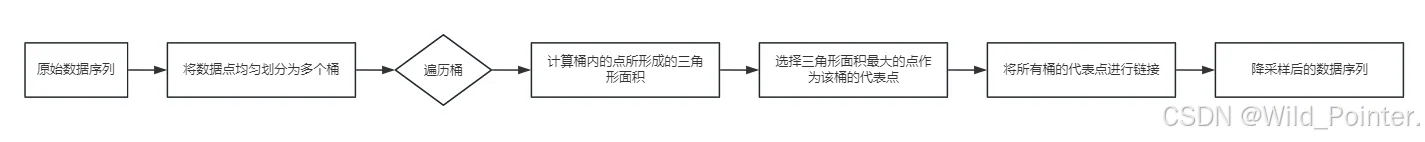数据结构与算法精解:时间序列降采样算法LTOB